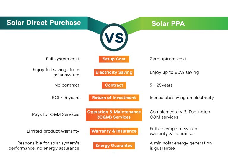 Solar PPA VS Solar Direct Purchase comparison table