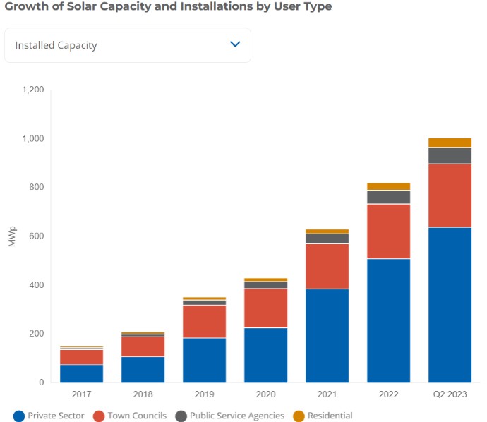 growth of solar capacity and installation user